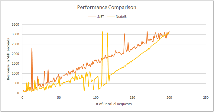.NET and Node.JS - Performance Comparison