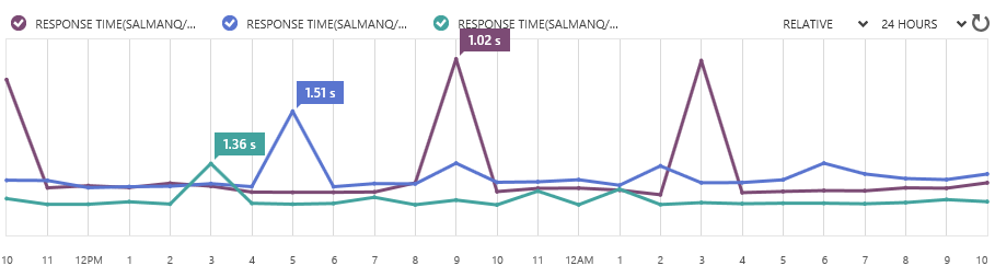 azure website monitoring report