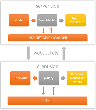 MVVM Architecture for Web Applications